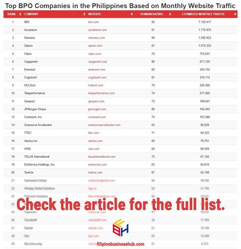 bpo rankings in philippines.